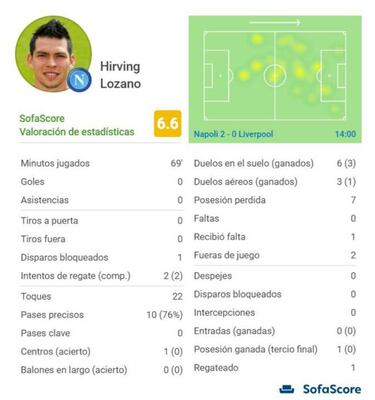 ‘Chucky’ Lozano ante Liverpool: Después del gol anulado, poco pudo hacer
