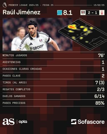 Raúl Jiménez asiste en triunfo del Fulham