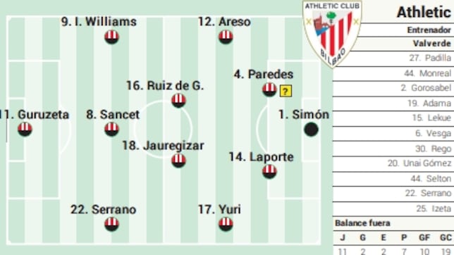 Alineación posible del Athletic ante el Oviedo en LaLiga EA Sports