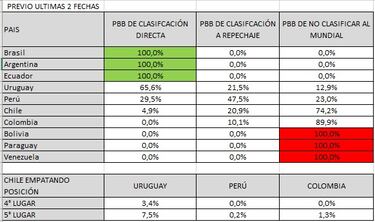 ¿Qué probabilidades reales tiene Chile de clasificar a Qatar 2022?