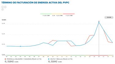 Precio de la luz por horas, 20 de febrero | ¿Cuándo es más barato y cuándo es más caro el kWh?