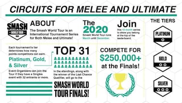 Así es Smash World Tour, el circuito profesional de Ultimate y Melee hecho por la comunidad