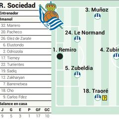 Alineación posible de la Real contra el Alavés en LaLiga EA Sports