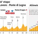 La etapa de hoy en el Giro: perfil y recorrido de la etapa 16
