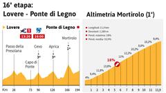 La etapa de hoy en el Giro: perfil y recorrido de la etapa 16
