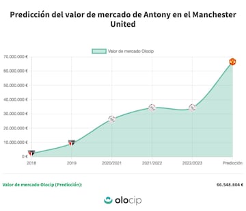 Estimación de la evolución del valor de mercado de Antony. (Olocip)