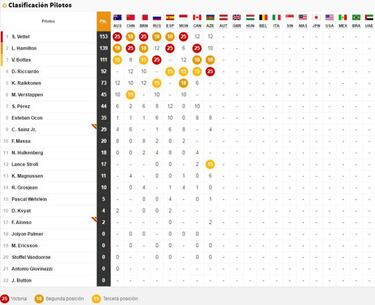Clasificación de la carrera en Bakú y así queda el Mundial