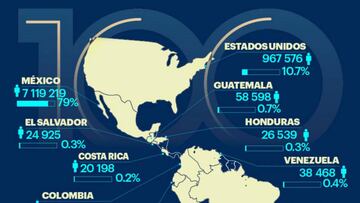 As&iacute; se divide por pa&iacute;s la afici&oacute;n del Am&eacute;rica