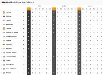 Tabla de la Primera B.