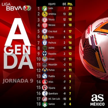 Tabla general de la Liga MX: Clausura 2025, Jornada 9
