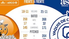 Yaquis y Naranjeros sacarán chispas en el diamante