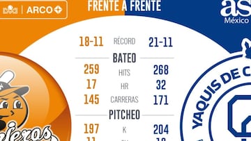 Yaquis y Naranjeros sacarán chispas en el diamante