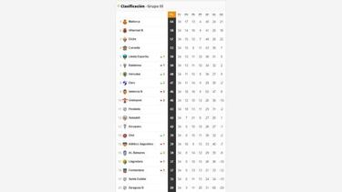 Segunda B: as¨ª est¨¢n las cuentas por el playoff y el descenso