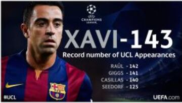 Xavi ya es el futbolista con más partidos en Champions League