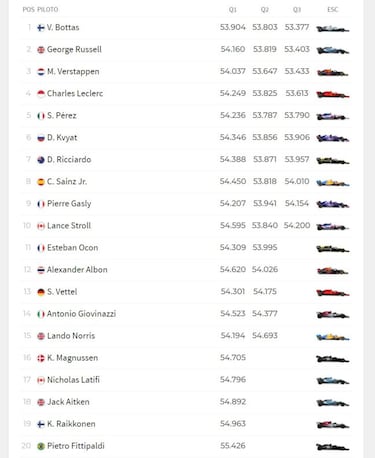 Resultados F1: parrilla de salida de la carrera del GP de Sakhir