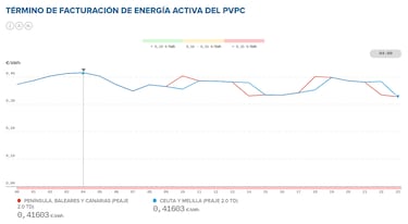 Precio de la luz por horas, 7 de diciembre | ¿Cuándo es más barato y cuándo es más caro el kWh?