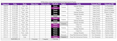 Xavi y Ancelotti, ante un récord único en los Clásicos