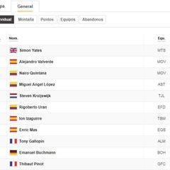 Etapa 14: Clasificación y así queda la general de la Vuelta