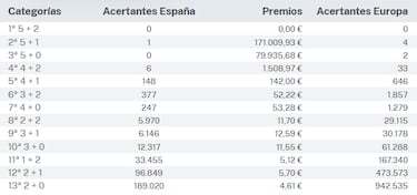 Euromillones: comprobar los resultados del sorteo de hoy, viernes 17 de noviembre