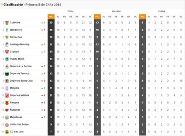 Cobreloa es líder: Así quedó la tabla del Campeonato AS.com