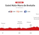 Tour de Francia 2025 hoy, etapa 7: horario, perfil y recorrido