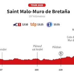 Tour de Francia 2025 hoy, etapa 7: horario, perfil y recorrido