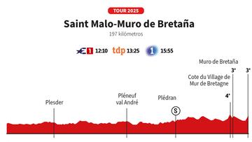 Tour de Francia 2025 hoy, etapa 7: horario, perfil y recorrido