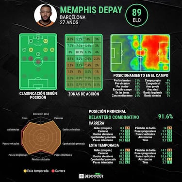 Depay, blindaje de 400 millones