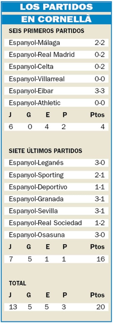 El Espanyol retorna a Cornellà, que vuelve a ser una fortaleza