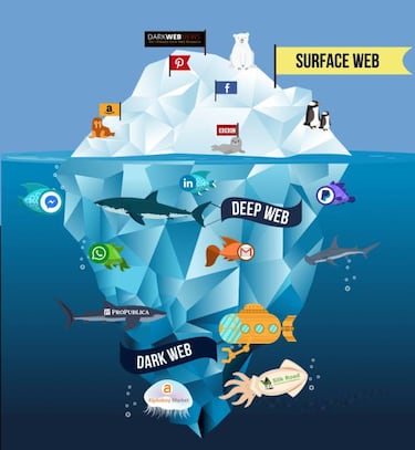 Lo que hay ‘debajo’ de Internet: la Deep Web y la Dark Web