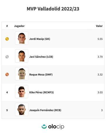 Top 5 de jugadores del Real Valladolid según Olocip.