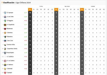 Tabla de posiciones Campeonato Nacional 2024 actualizada hoy, 11 de marzo: fecha 4, fútbol chileno