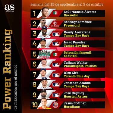 Power Ranking 20 | Mexicanos por el Mundo: ‘Canelo’ Álvarez, la estrella del fin de semana