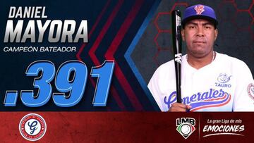 Mayora fue una máquina de imparables toda la temporada casi alcanza el mítico .400 de porcentaje sobre el plato. Detrás quedaron Félix Pie (.381) y Francisco Peguero (.380) con buenos números.