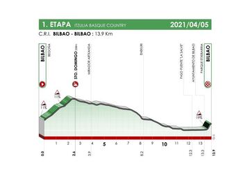 Itzulia 2021: perfil de la etapa 1.