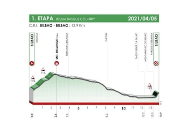 Vuelta al Pa¨ªs Vasco 2021: etapas, perfiles, recorrido, participantes y favoritos