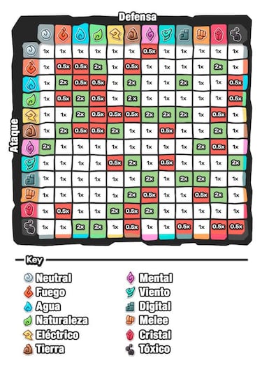 Tabla de tipos de Temtem: cuáles hay, fortalezas y debilidades