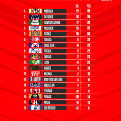 Tabla general de la Liga MX: Apertura 2022, Jornada 17