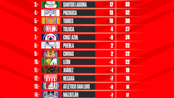 Tabla general de la Liga MX: Apertura 2022, Jornada 17