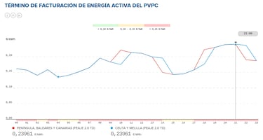 Precio de la luz por horas, 28 de abril | ¿Cuándo es más barato y cuándo es más caro el kWh?