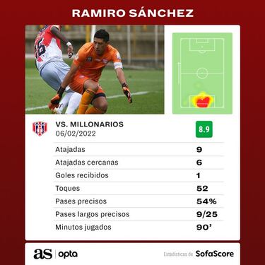 Vladimir, Ramírez y Sánchez, destacados de la fecha en Liga BetPlay