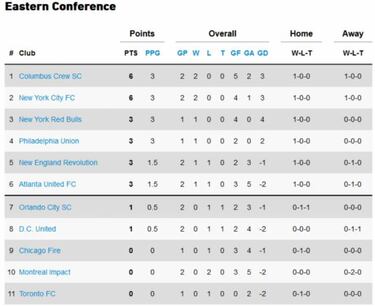 Así quedó la clasificación de la MLS tras la semana 2