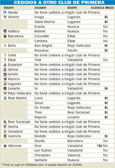 Florentino y el Madrid abusan de la 'cl¨¢usula del miedo'
