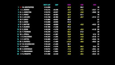 Verstappen llega a tiempo y Alonso progresa con Alpine
