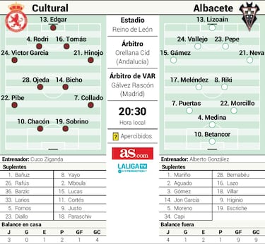 Un Reino prohibido para Cultural y Albacete