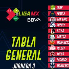 Tabla general de la eLiga MX tras la jornada 3