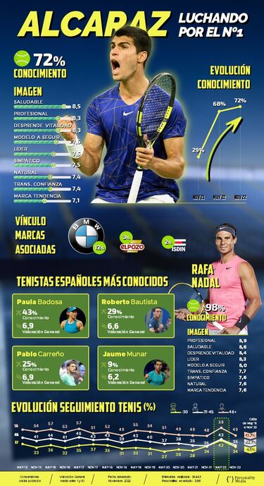 Alcaraz vuelve a Madrid con un ascenso enorme de popularidad