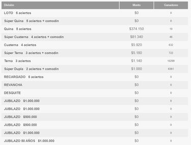 Resultados Loto Chile hoy: números que cayeron y premios del sorteo 4925 | ganadores 5 de marzo