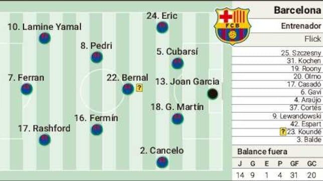 Posible alineación del Barça ante el Atlético: la hora de Rashford