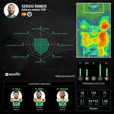 París adora a Ramos